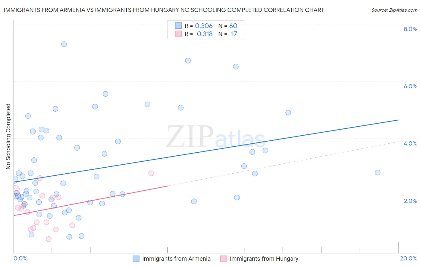 Immigrants from Armenia vs Immigrants from Hungary No Schooling Completed