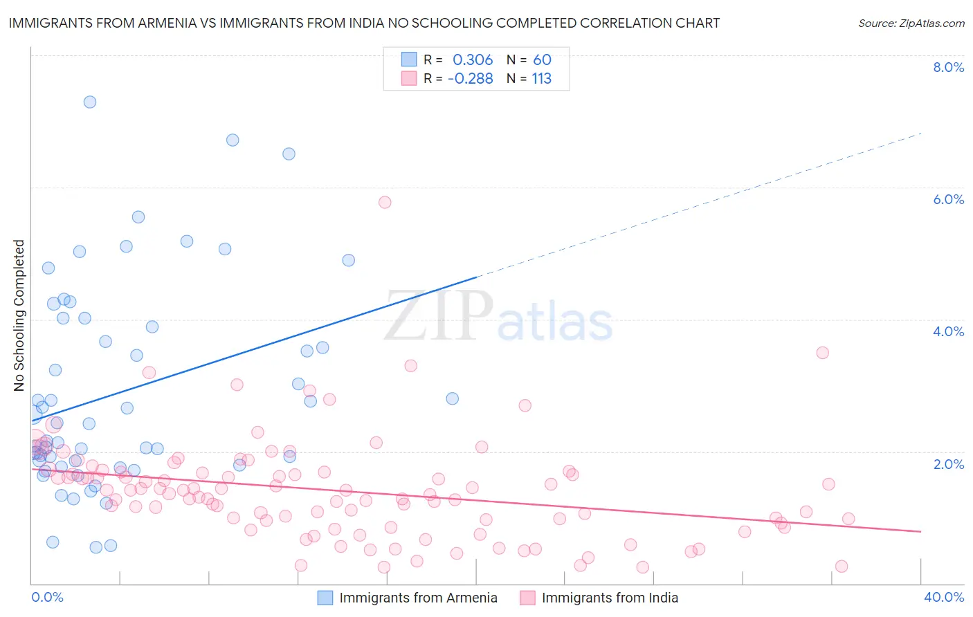 Immigrants from Armenia vs Immigrants from India No Schooling Completed