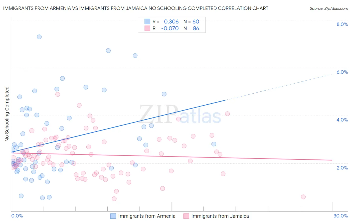 Immigrants from Armenia vs Immigrants from Jamaica No Schooling Completed