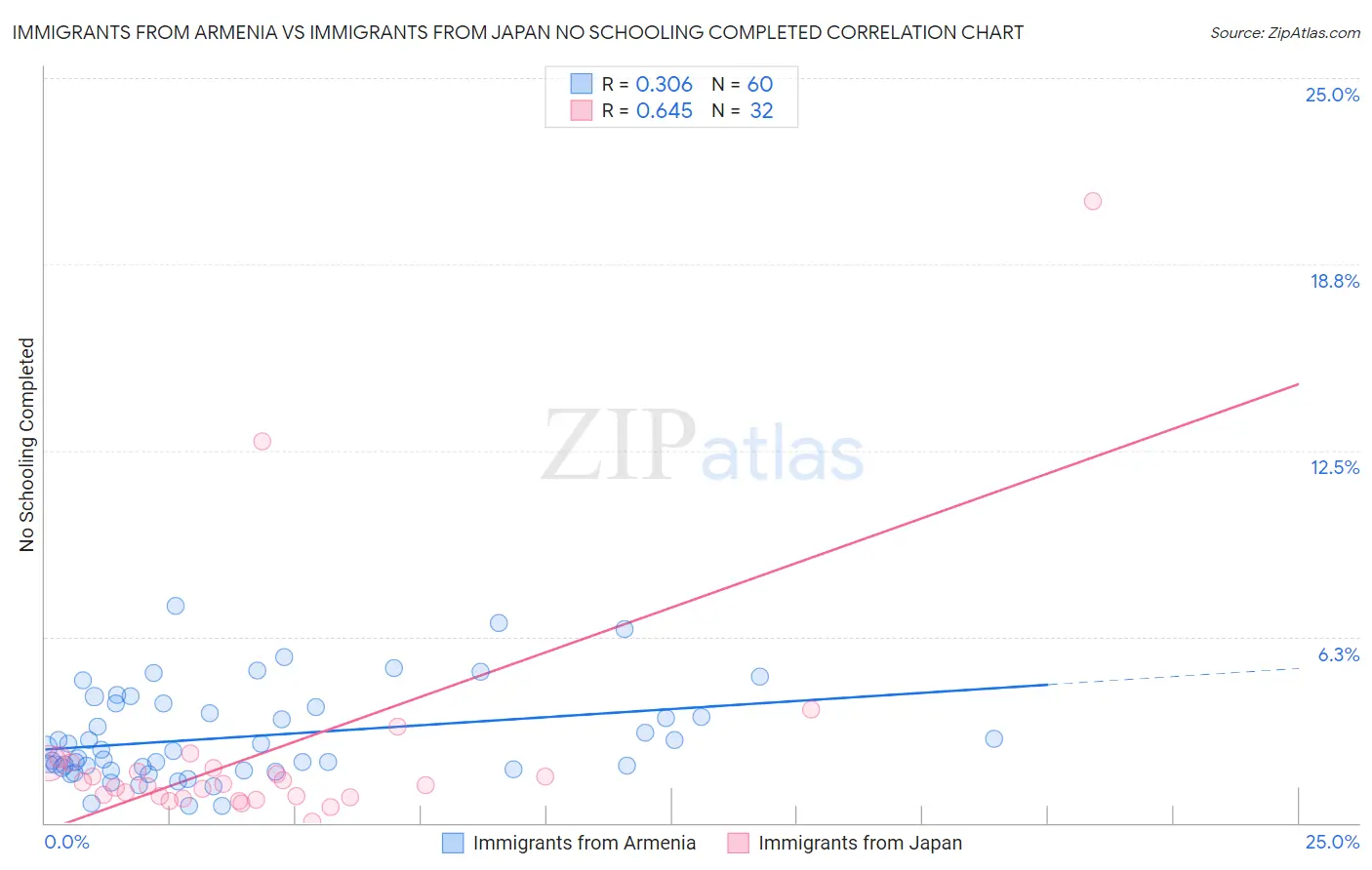 Immigrants from Armenia vs Immigrants from Japan No Schooling Completed