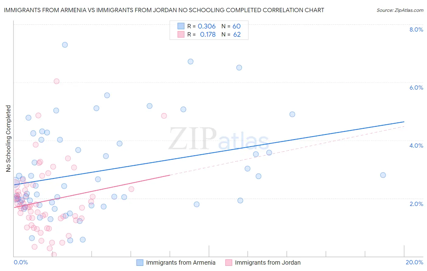 Immigrants from Armenia vs Immigrants from Jordan No Schooling Completed