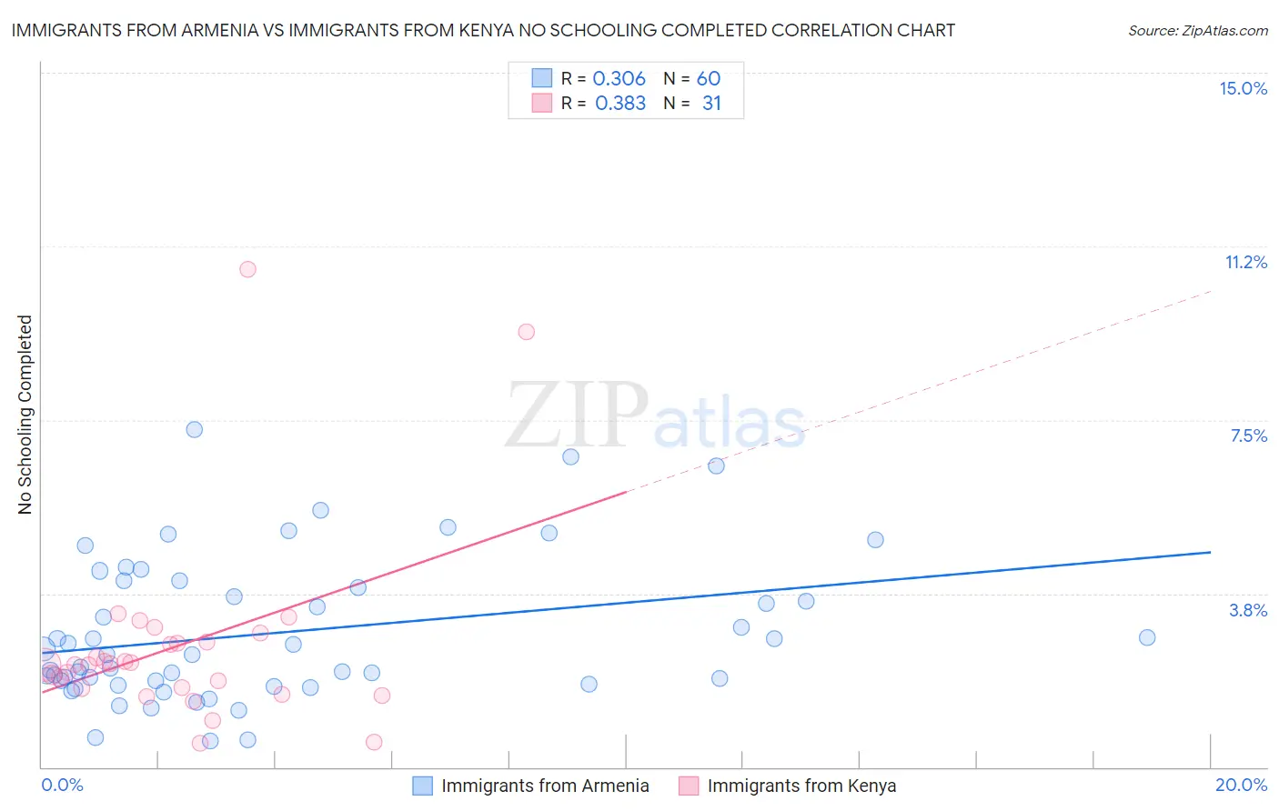 Immigrants from Armenia vs Immigrants from Kenya No Schooling Completed