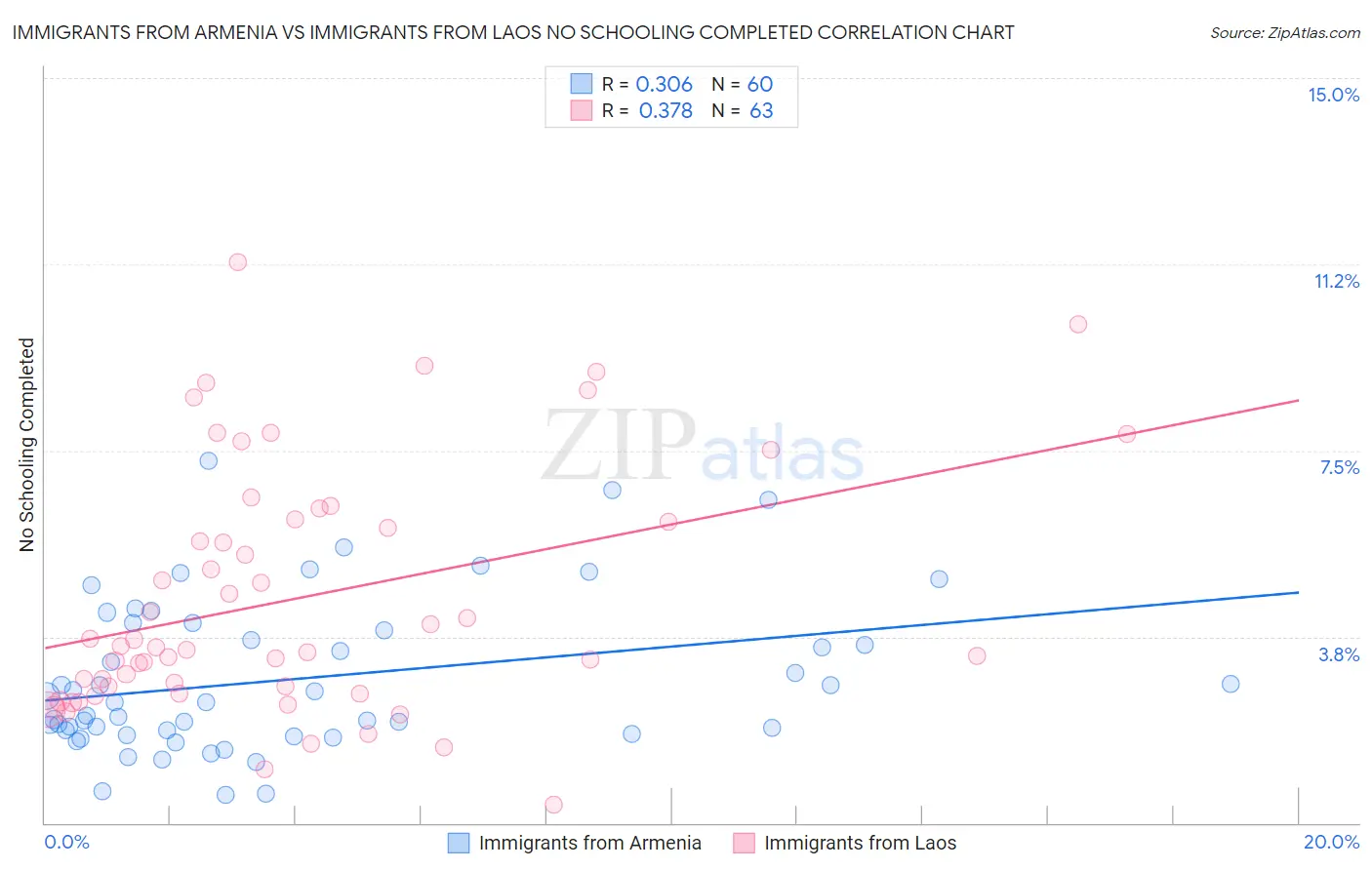 Immigrants from Armenia vs Immigrants from Laos No Schooling Completed