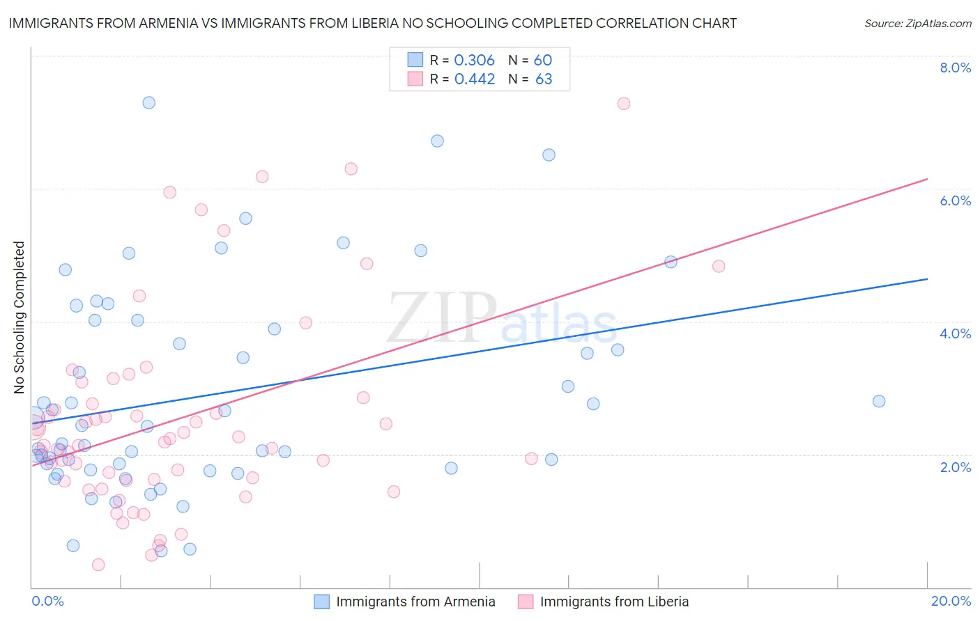 Immigrants from Armenia vs Immigrants from Liberia No Schooling Completed