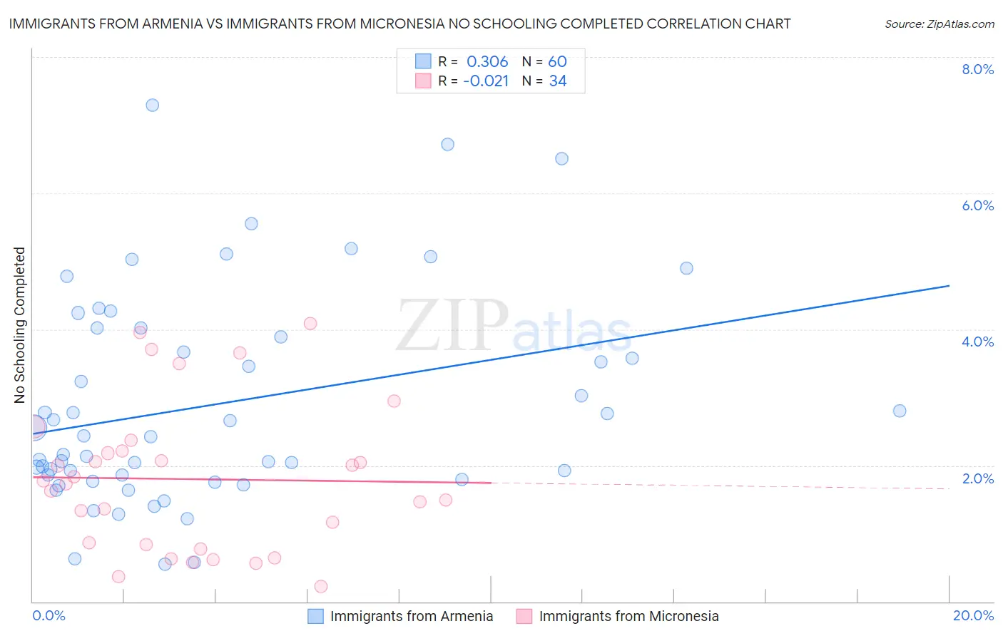 Immigrants from Armenia vs Immigrants from Micronesia No Schooling Completed