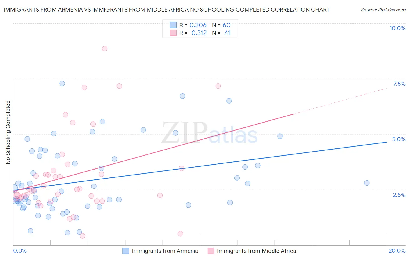 Immigrants from Armenia vs Immigrants from Middle Africa No Schooling Completed