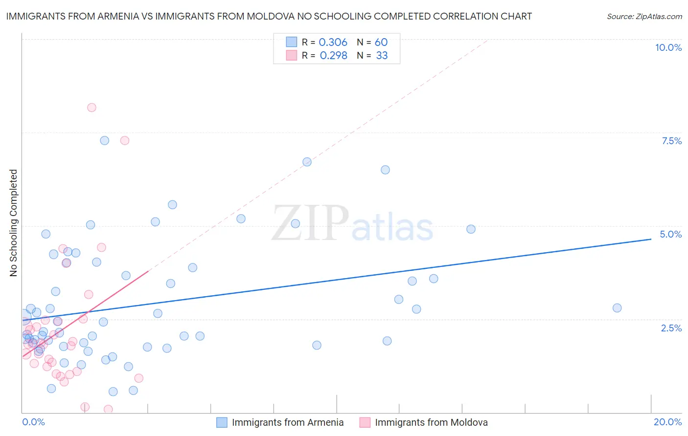 Immigrants from Armenia vs Immigrants from Moldova No Schooling Completed