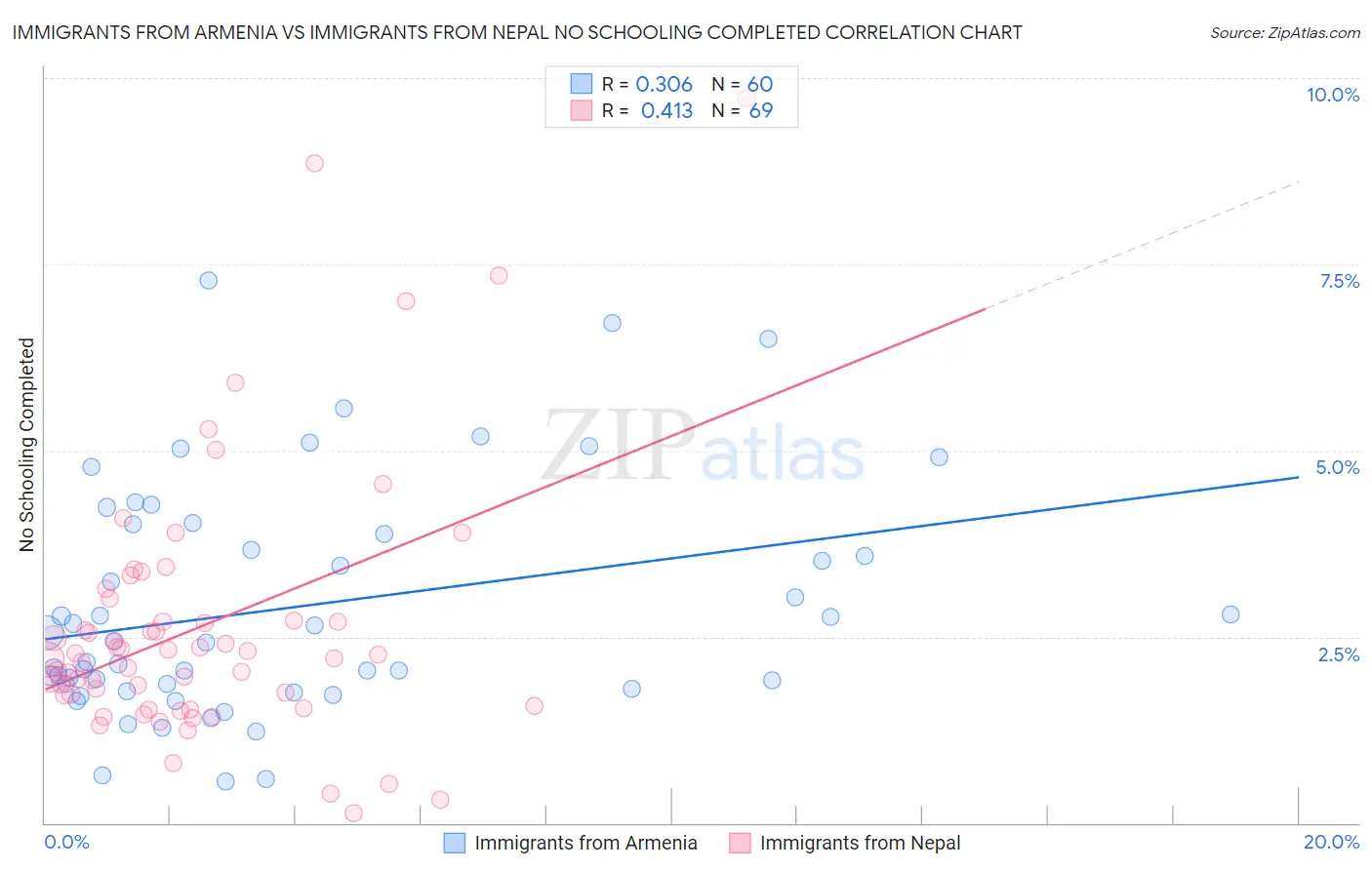 Immigrants from Armenia vs Immigrants from Nepal No Schooling Completed