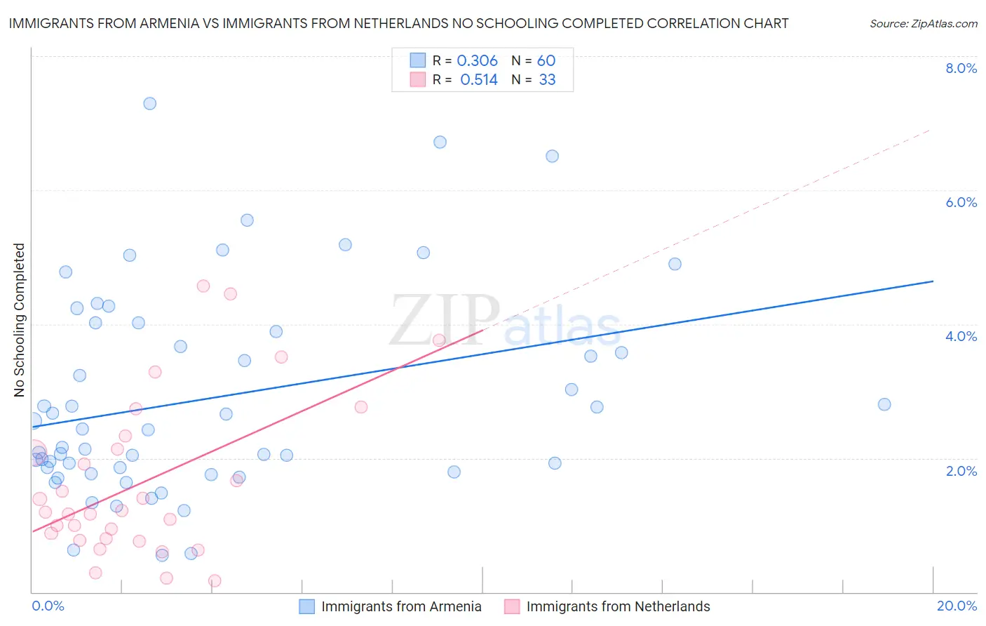 Immigrants from Armenia vs Immigrants from Netherlands No Schooling Completed