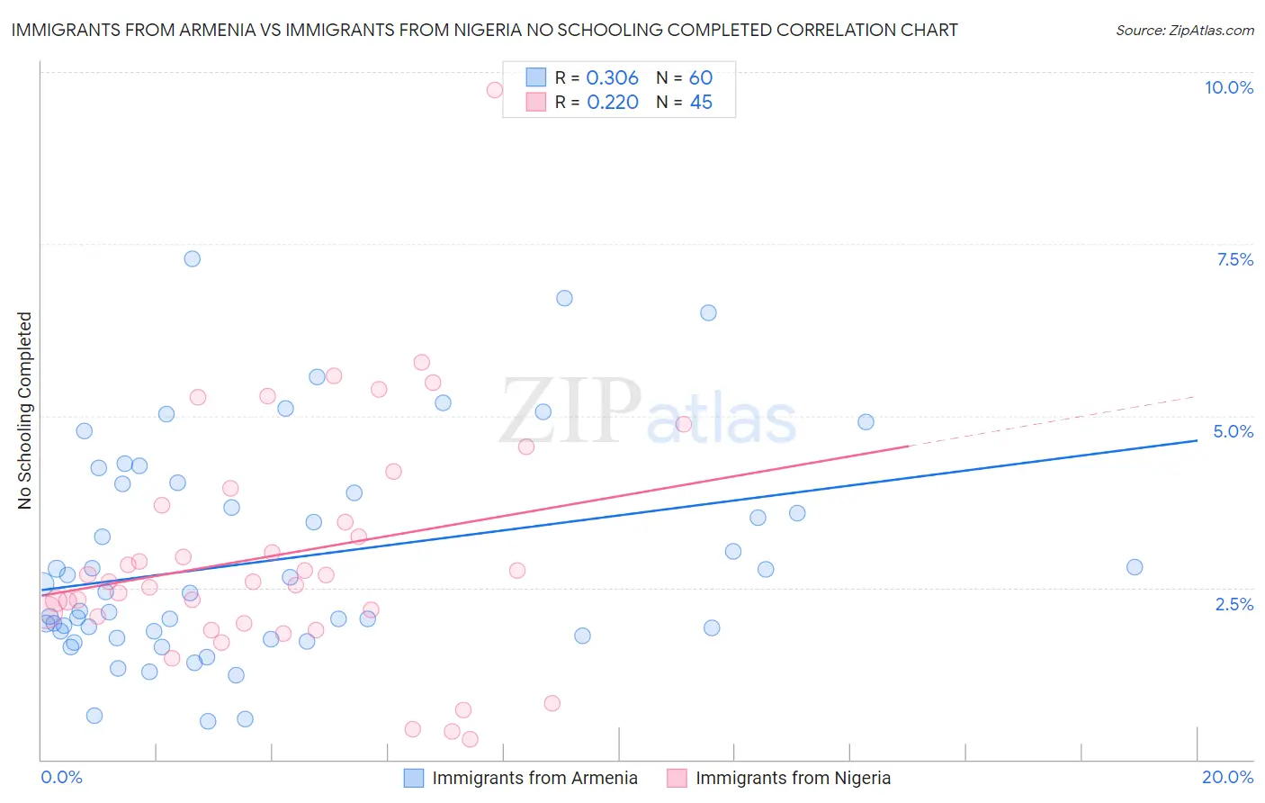 Immigrants from Armenia vs Immigrants from Nigeria No Schooling Completed