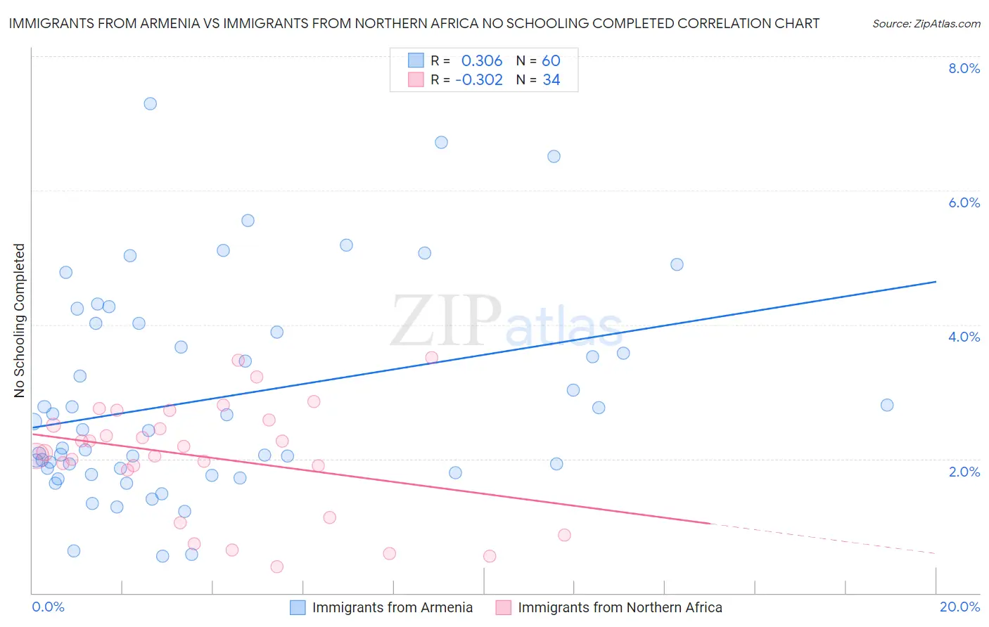 Immigrants from Armenia vs Immigrants from Northern Africa No Schooling Completed