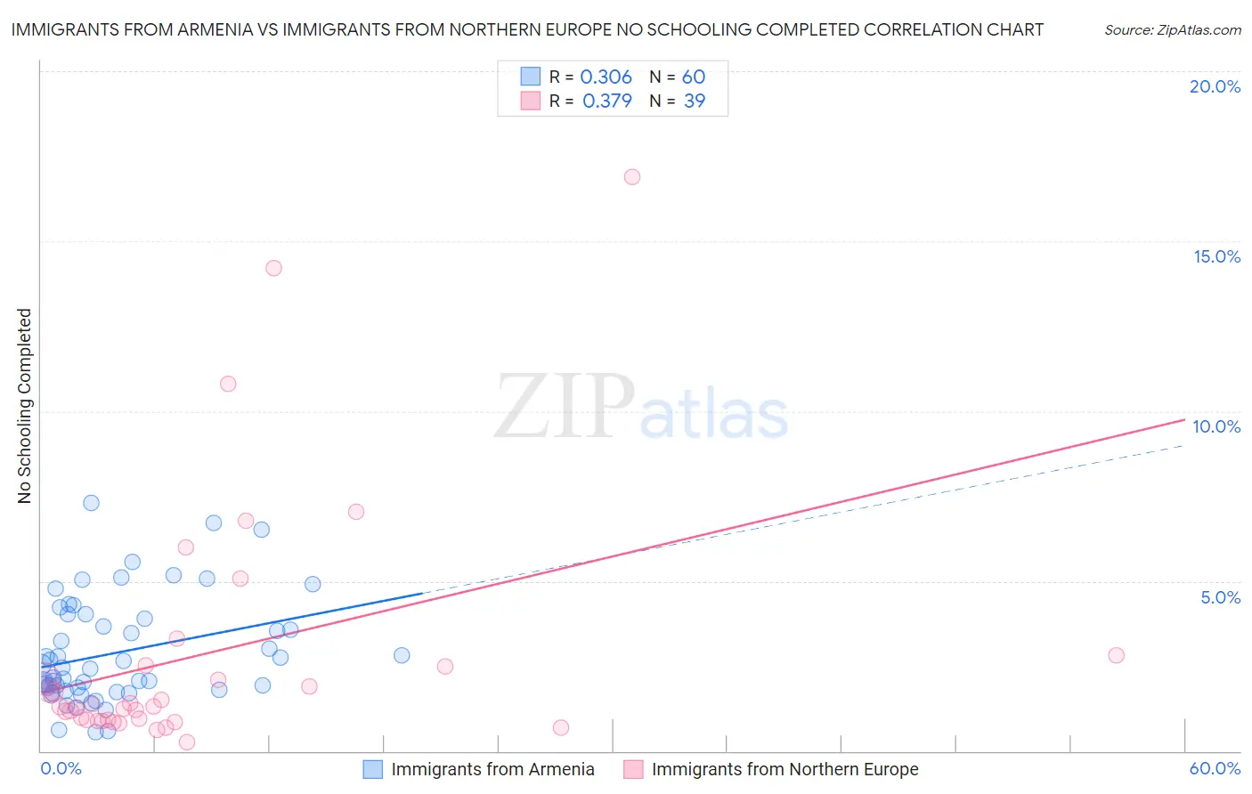 Immigrants from Armenia vs Immigrants from Northern Europe No Schooling Completed