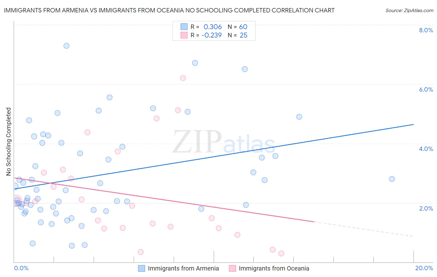 Immigrants from Armenia vs Immigrants from Oceania No Schooling Completed