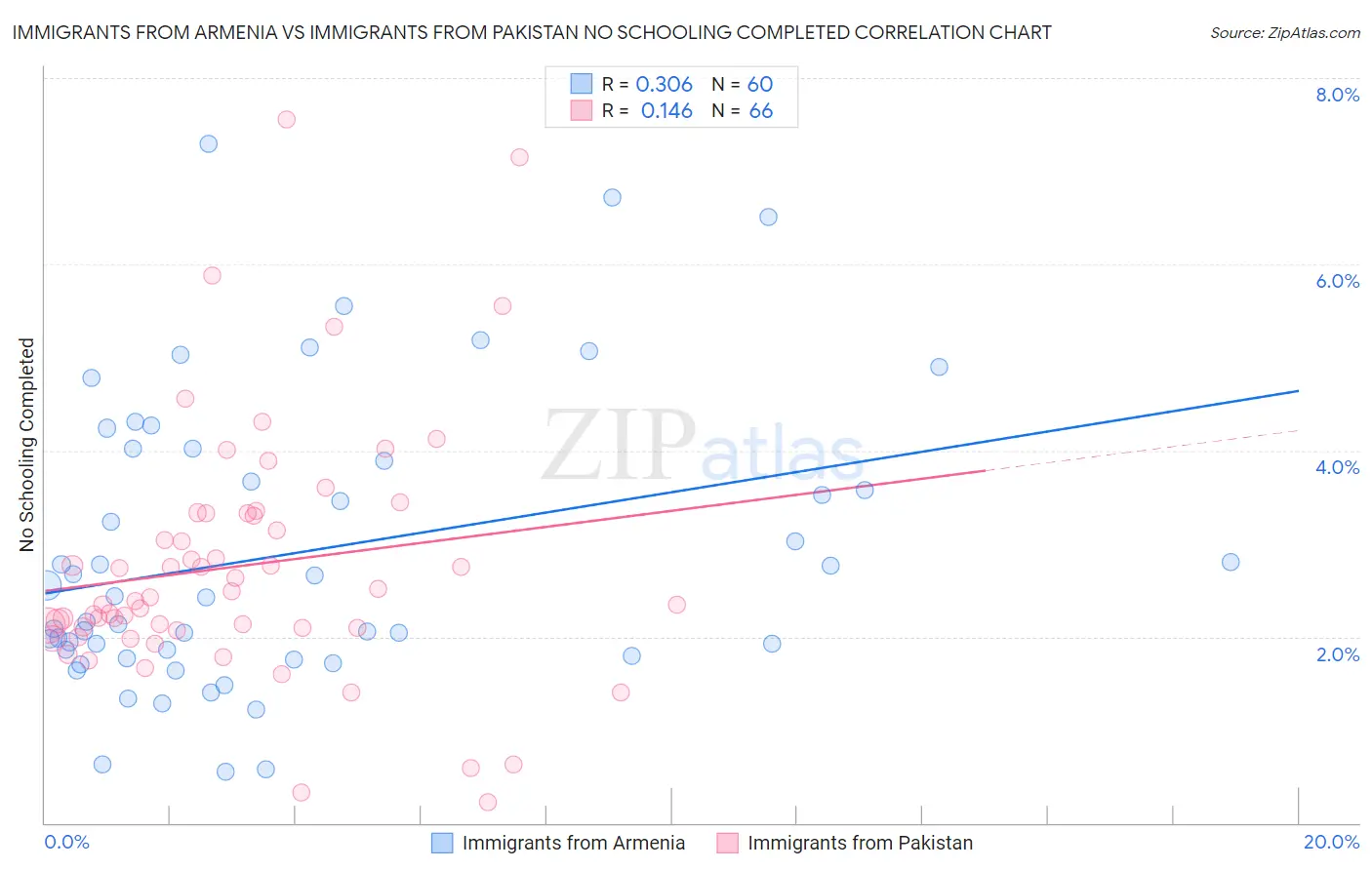 Immigrants from Armenia vs Immigrants from Pakistan No Schooling Completed