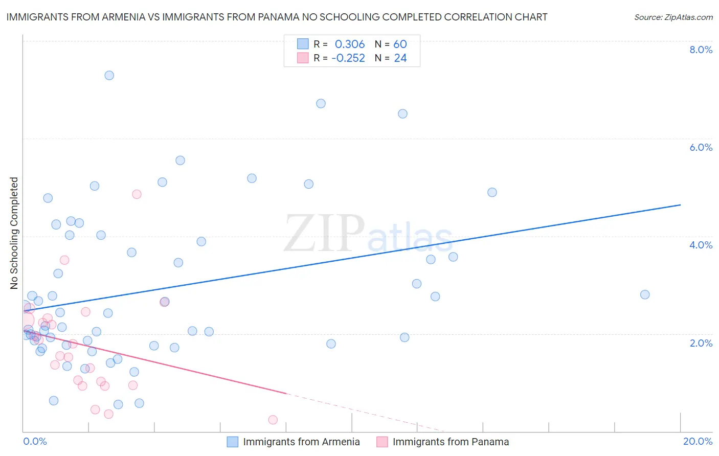 Immigrants from Armenia vs Immigrants from Panama No Schooling Completed