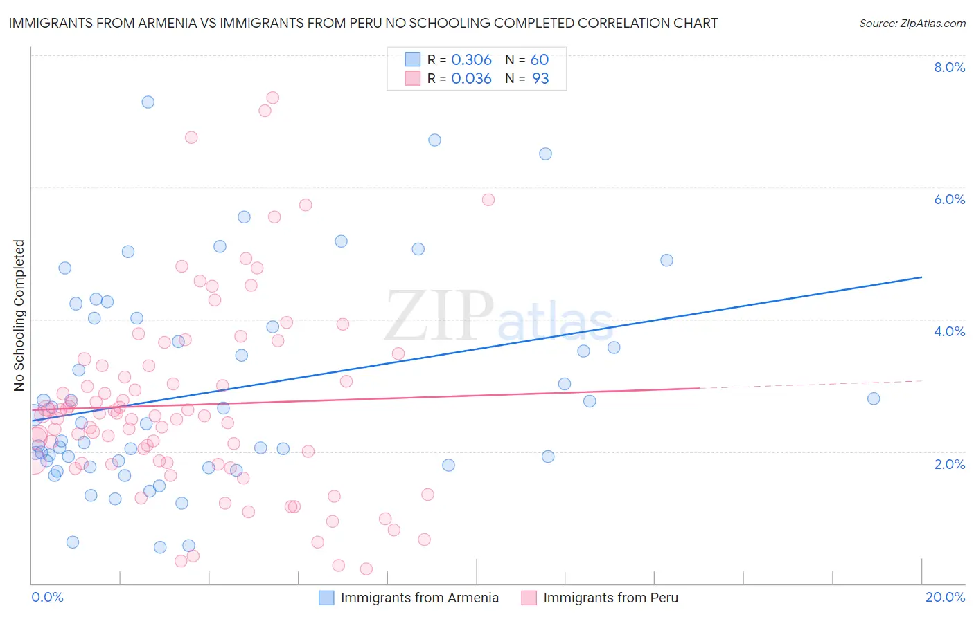 Immigrants from Armenia vs Immigrants from Peru No Schooling Completed
