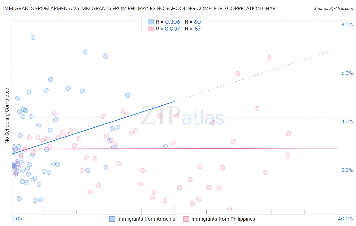 Immigrants from Armenia vs Immigrants from Philippines No Schooling Completed