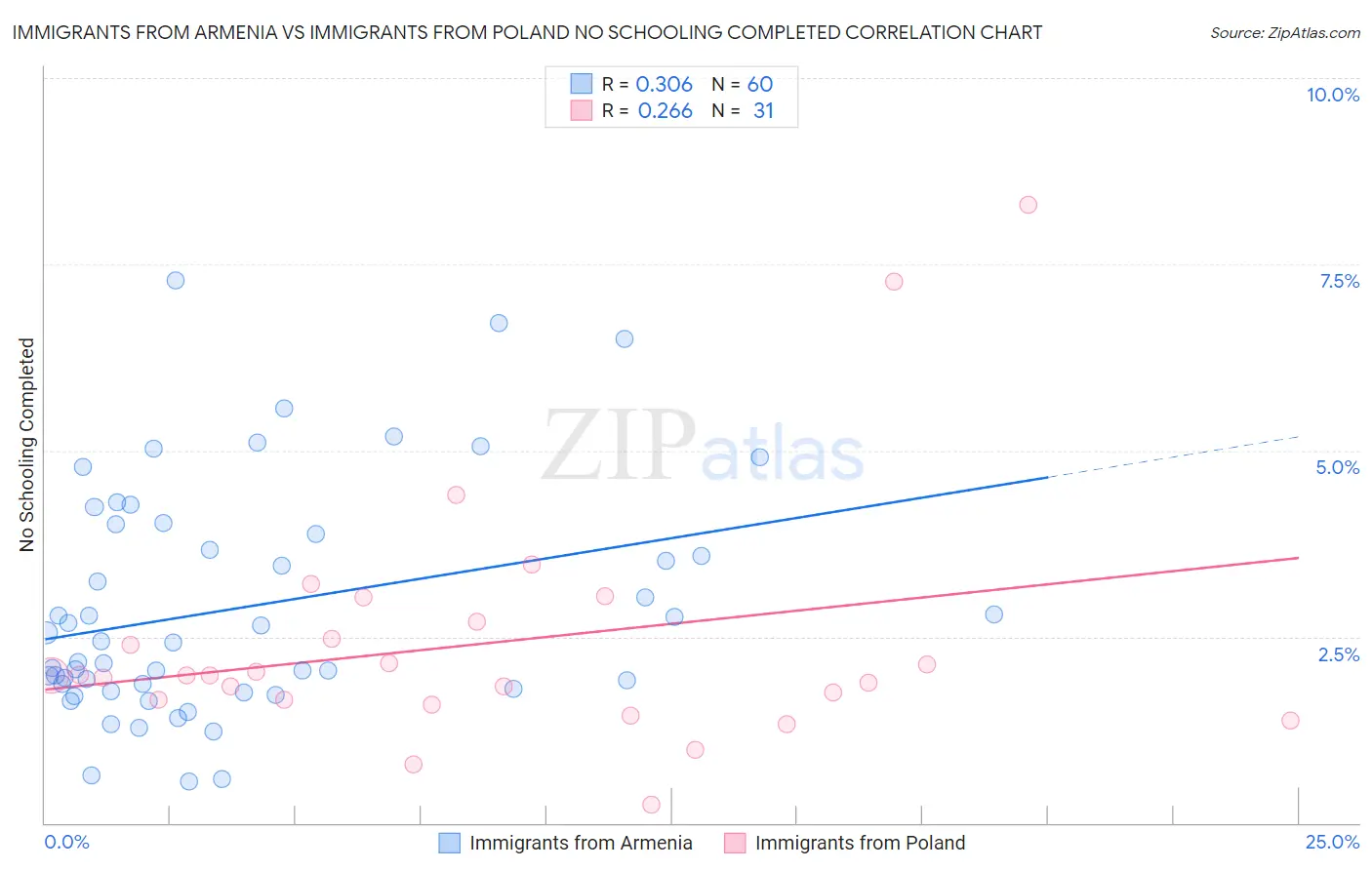 Immigrants from Armenia vs Immigrants from Poland No Schooling Completed