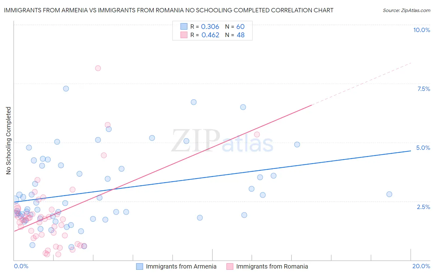Immigrants from Armenia vs Immigrants from Romania No Schooling Completed