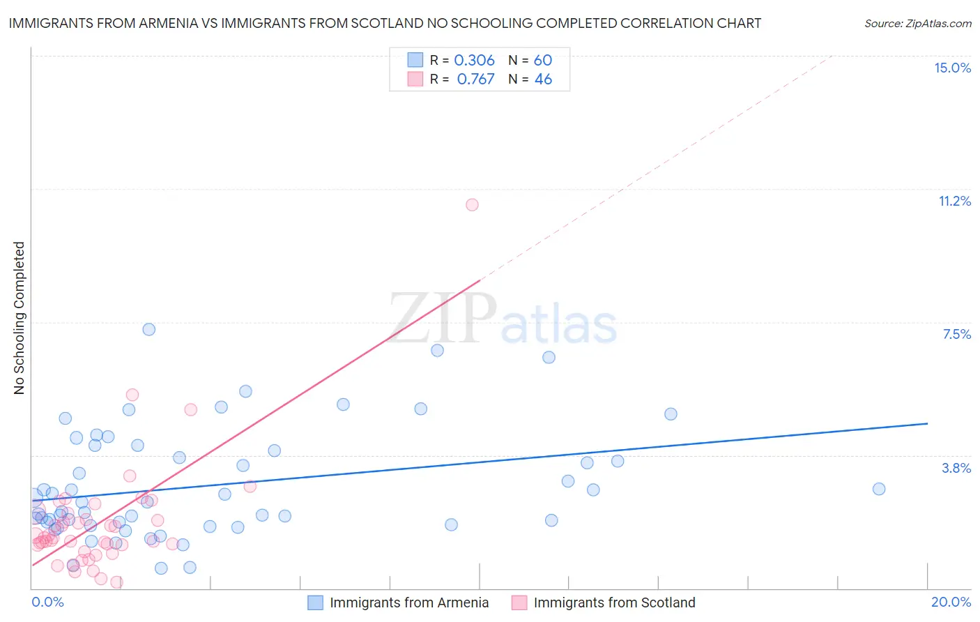 Immigrants from Armenia vs Immigrants from Scotland No Schooling Completed