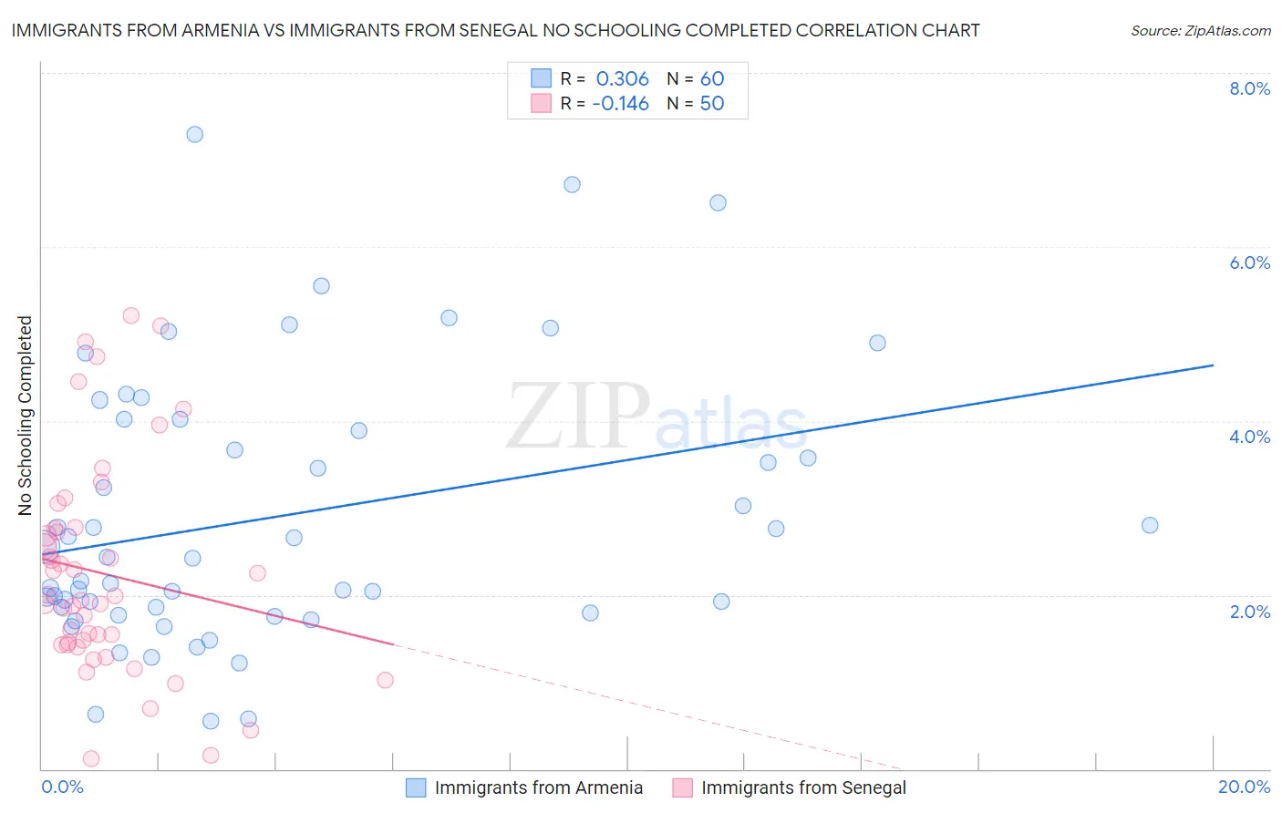 Immigrants from Armenia vs Immigrants from Senegal No Schooling Completed