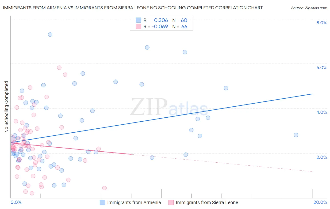 Immigrants from Armenia vs Immigrants from Sierra Leone No Schooling Completed