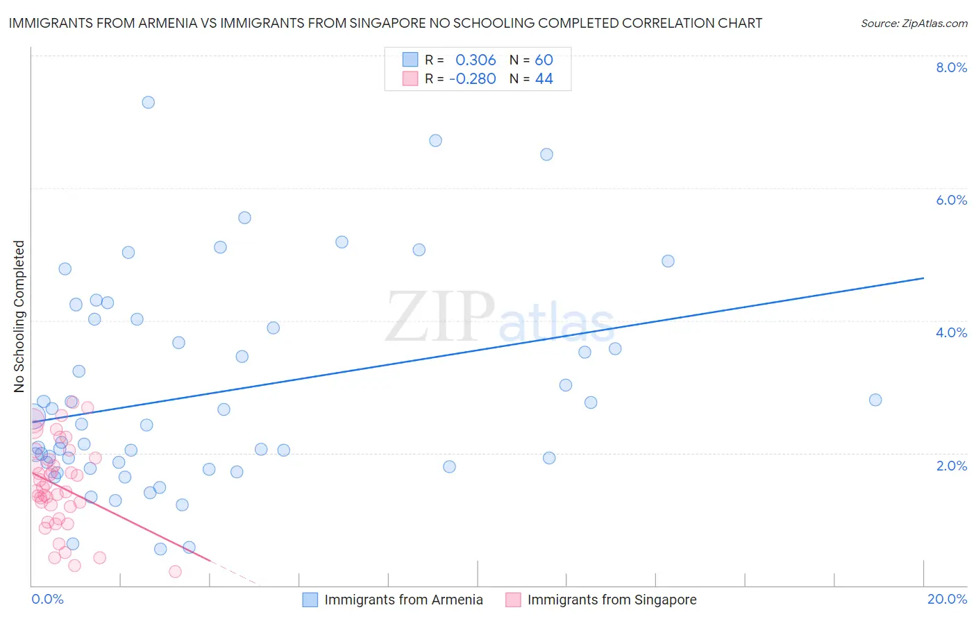 Immigrants from Armenia vs Immigrants from Singapore No Schooling Completed
