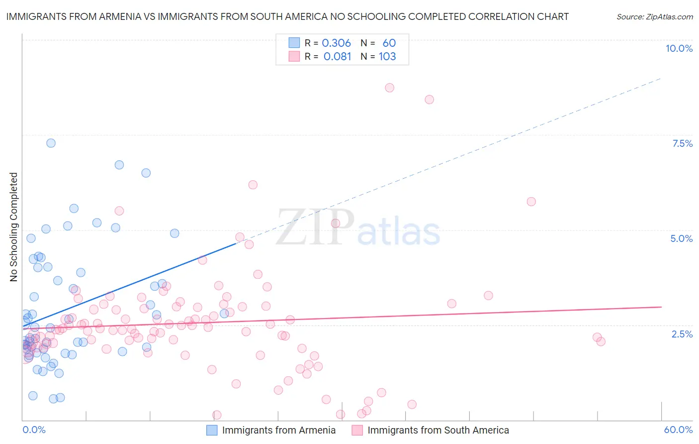 Immigrants from Armenia vs Immigrants from South America No Schooling Completed