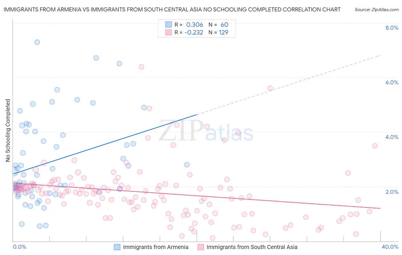 Immigrants from Armenia vs Immigrants from South Central Asia No Schooling Completed