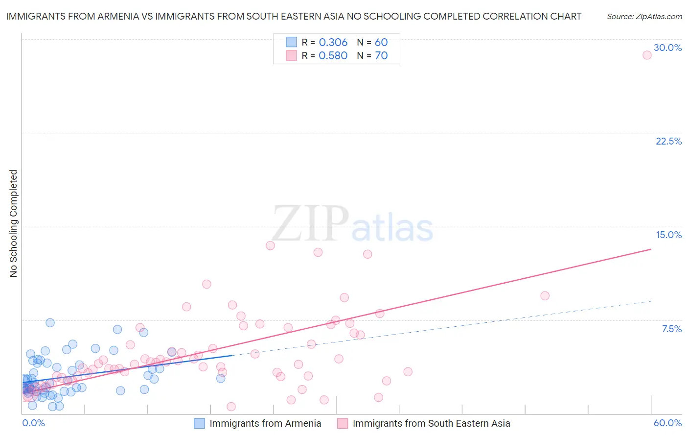 Immigrants from Armenia vs Immigrants from South Eastern Asia No Schooling Completed