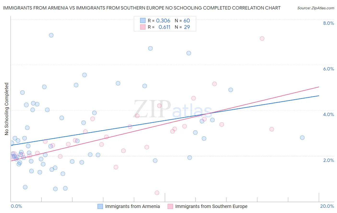 Immigrants from Armenia vs Immigrants from Southern Europe No Schooling Completed