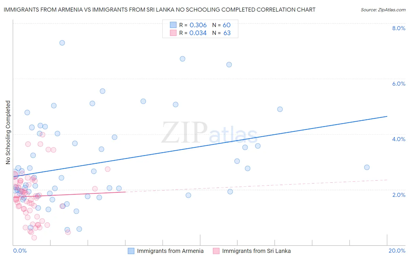 Immigrants from Armenia vs Immigrants from Sri Lanka No Schooling Completed