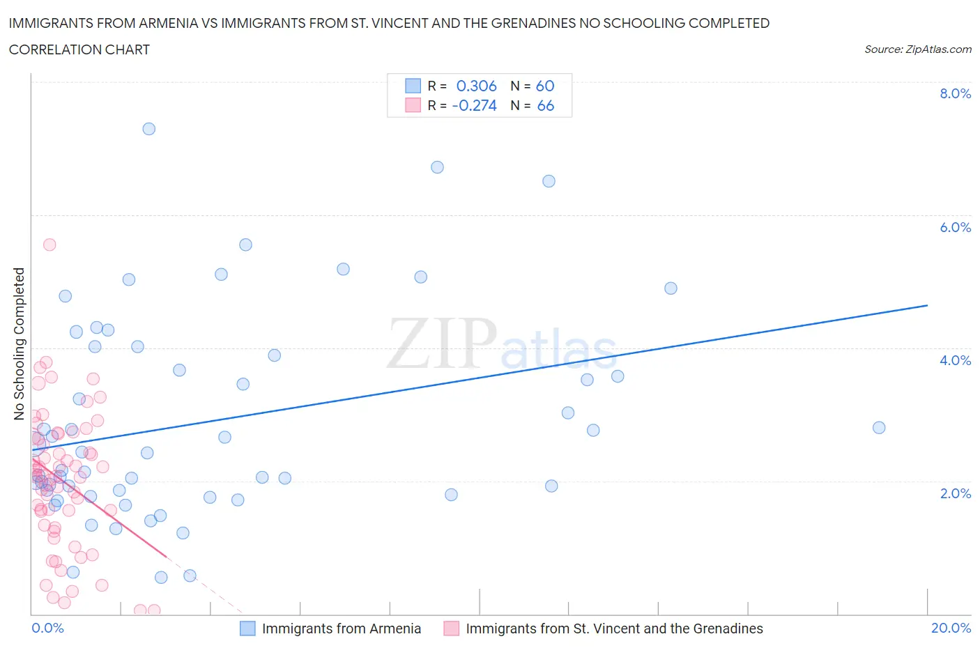 Immigrants from Armenia vs Immigrants from St. Vincent and the Grenadines No Schooling Completed