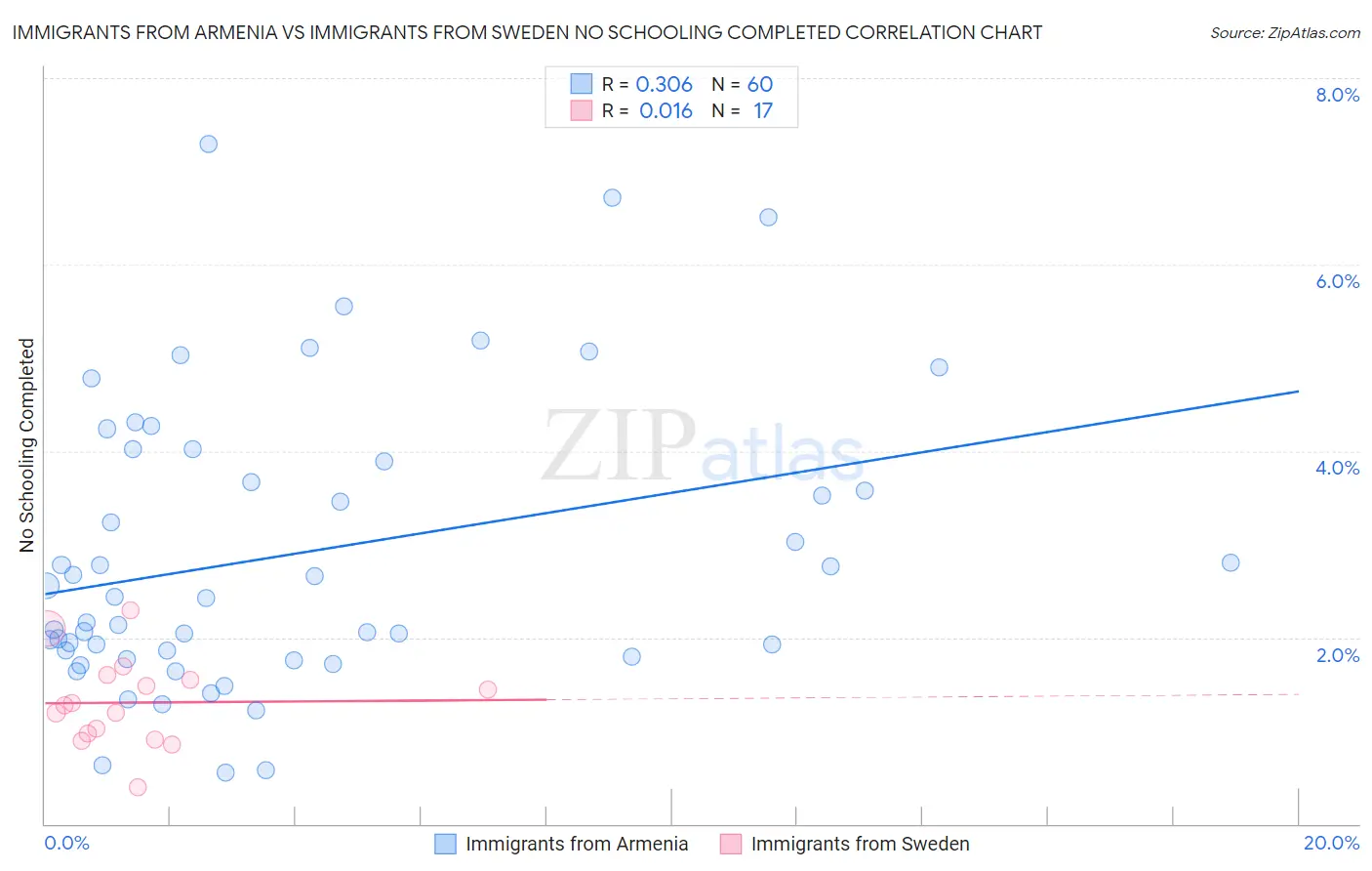 Immigrants from Armenia vs Immigrants from Sweden No Schooling Completed