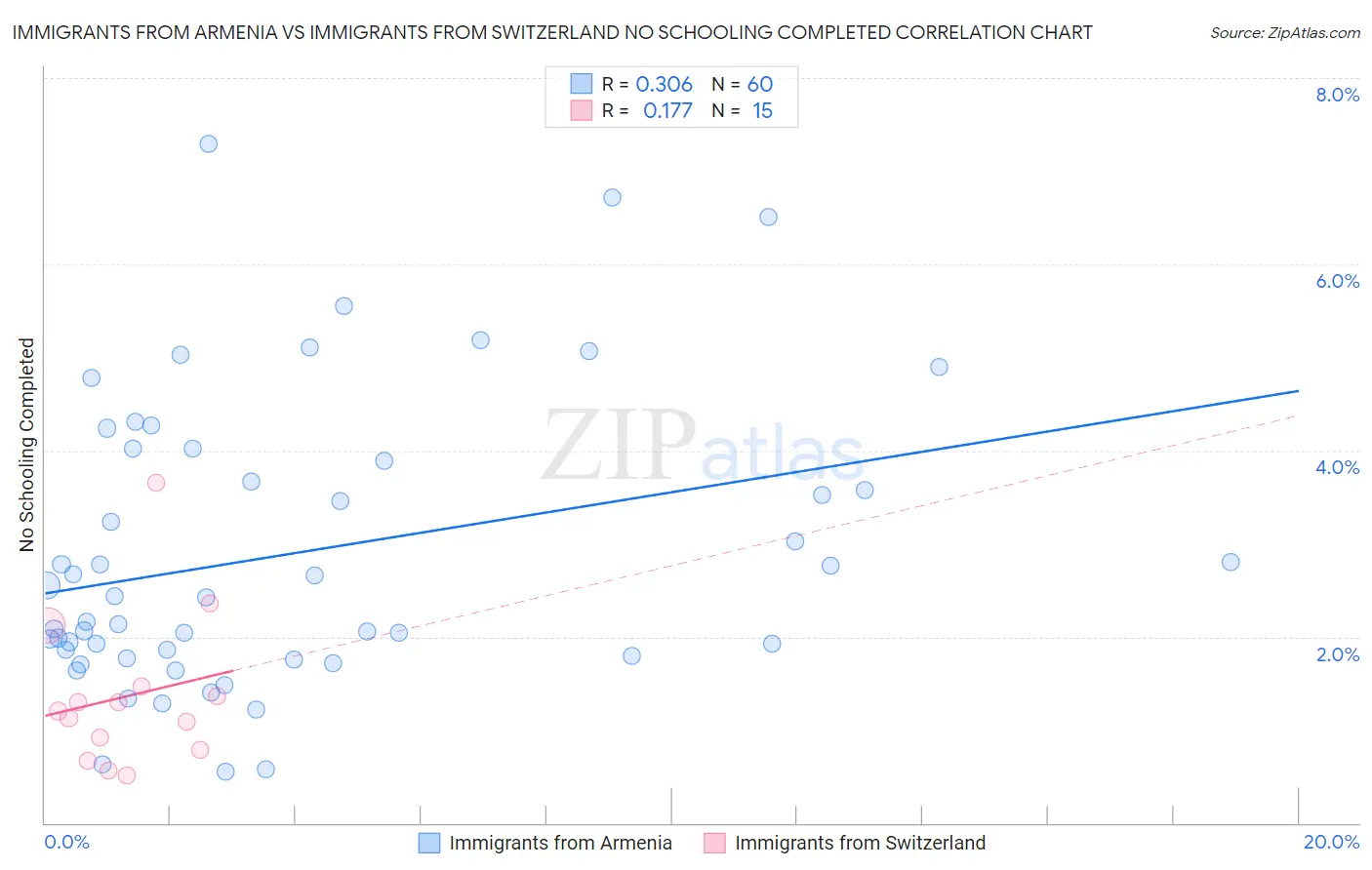 Immigrants from Armenia vs Immigrants from Switzerland No Schooling Completed