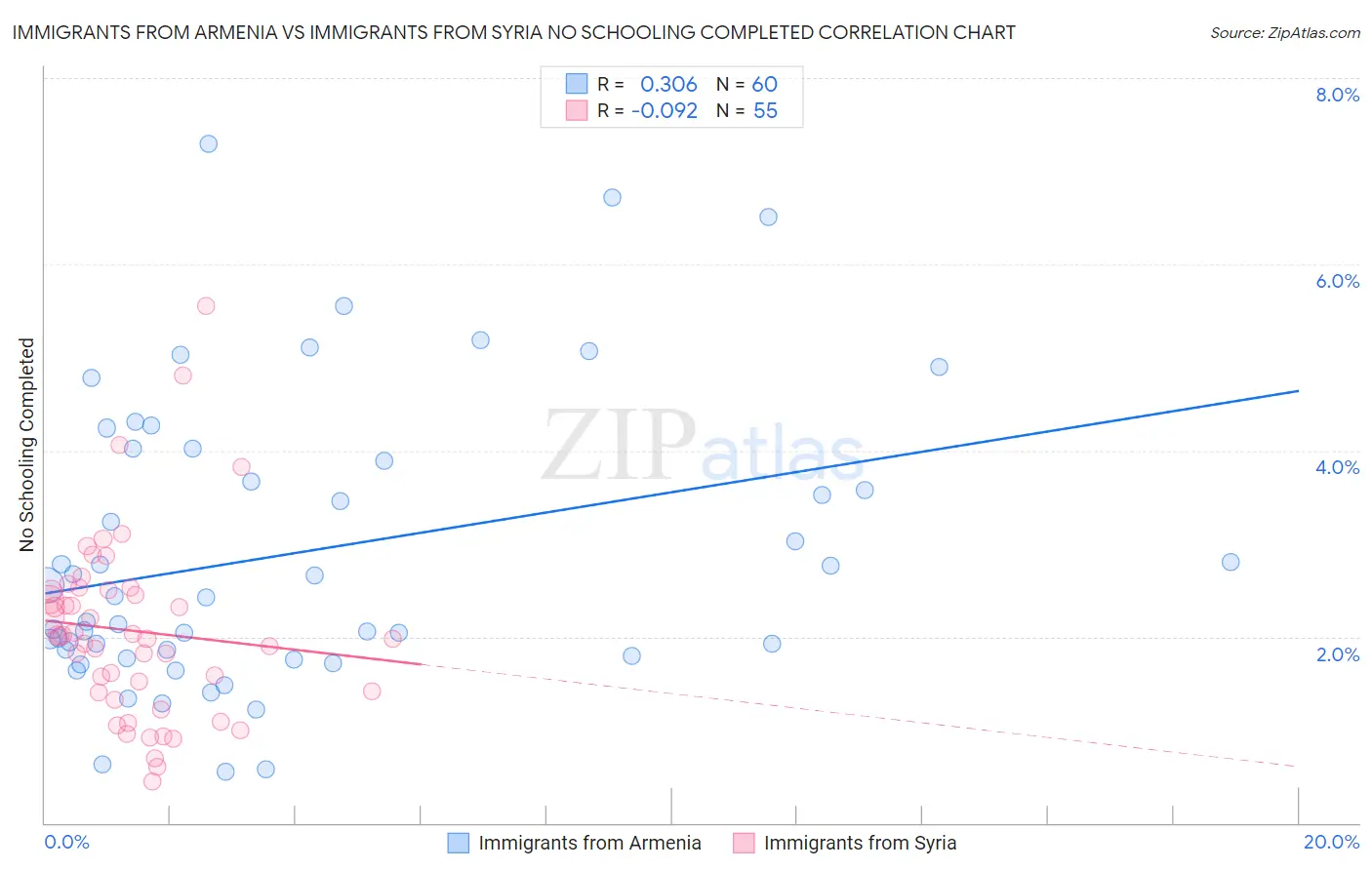 Immigrants from Armenia vs Immigrants from Syria No Schooling Completed
