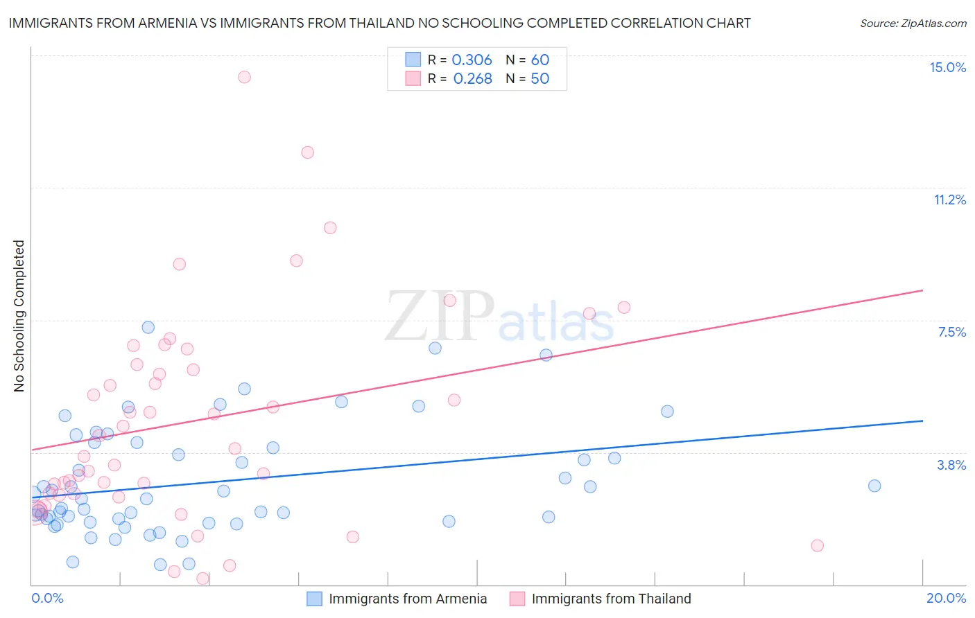 Immigrants from Armenia vs Immigrants from Thailand No Schooling Completed
