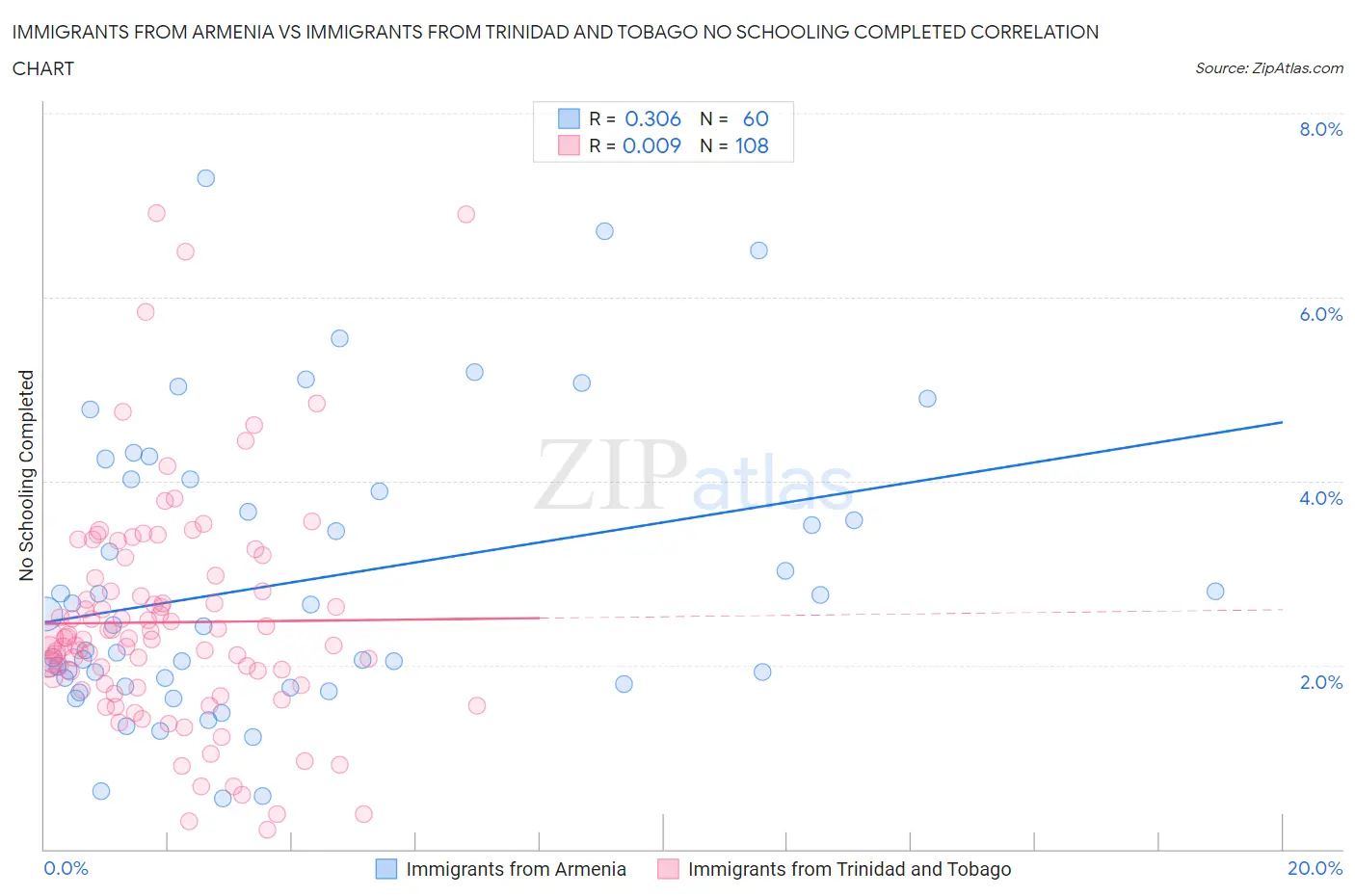Immigrants from Armenia vs Immigrants from Trinidad and Tobago No Schooling Completed
