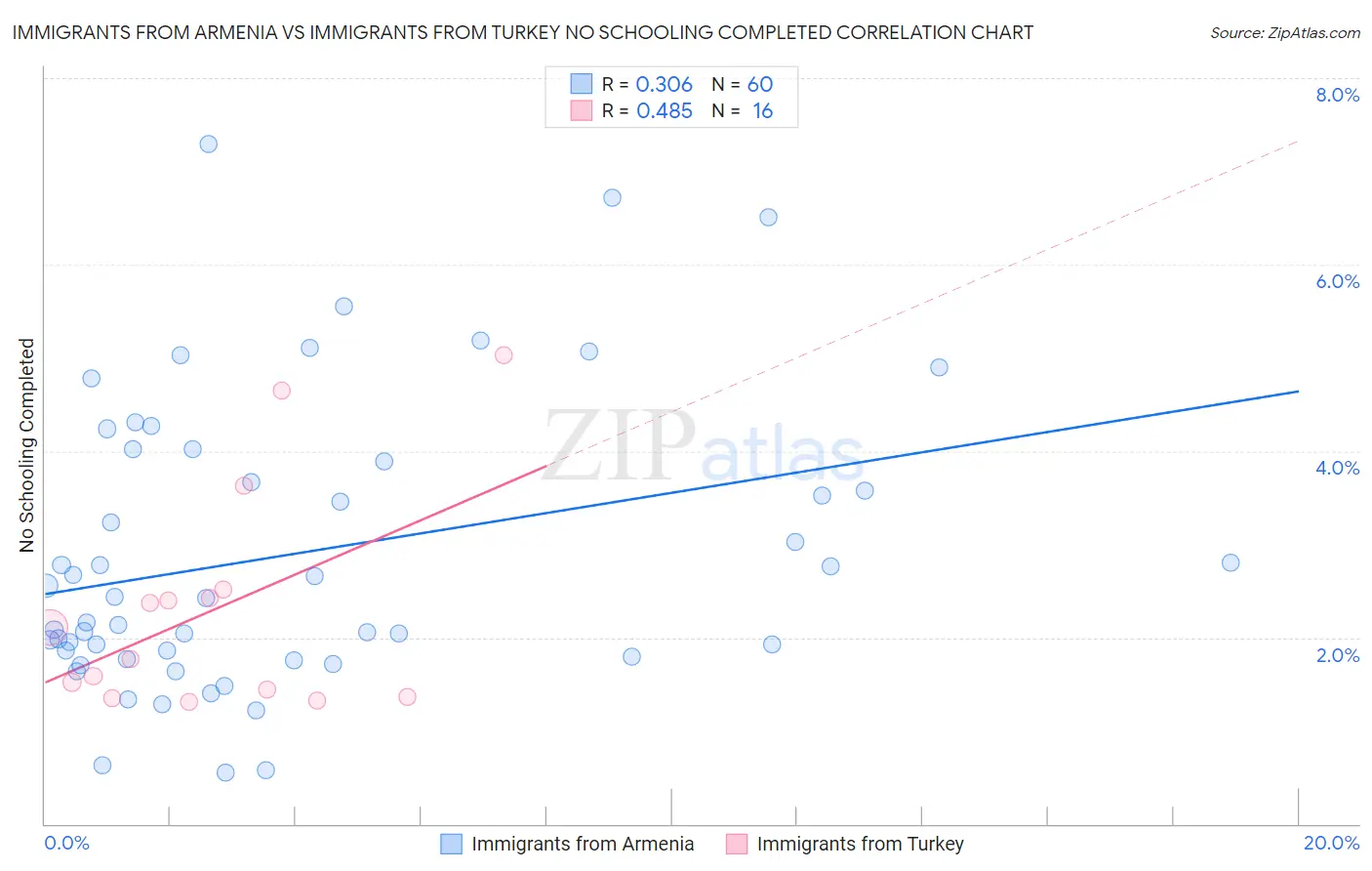 Immigrants from Armenia vs Immigrants from Turkey No Schooling Completed