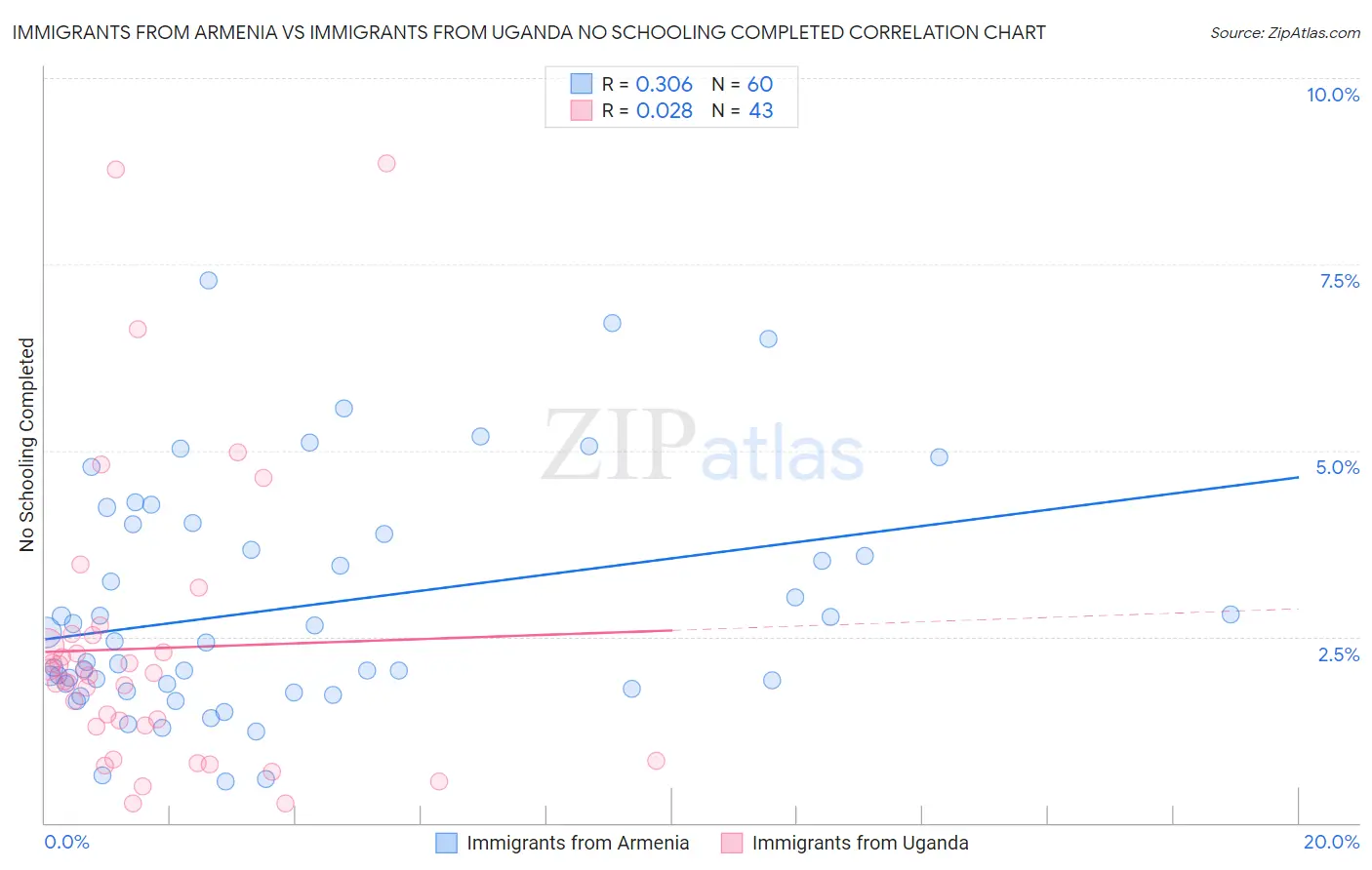 Immigrants from Armenia vs Immigrants from Uganda No Schooling Completed