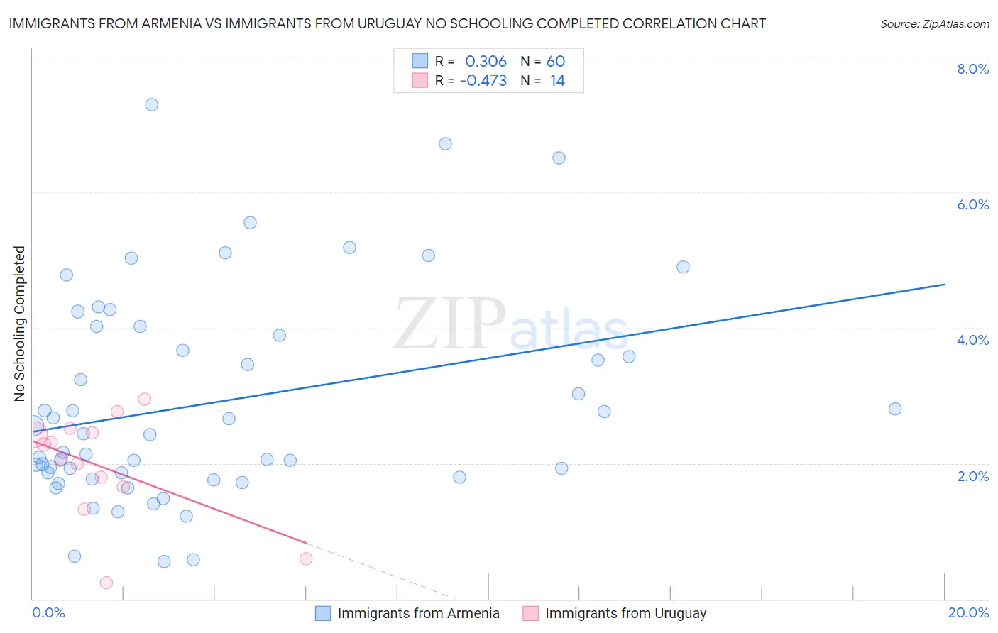 Immigrants from Armenia vs Immigrants from Uruguay No Schooling Completed