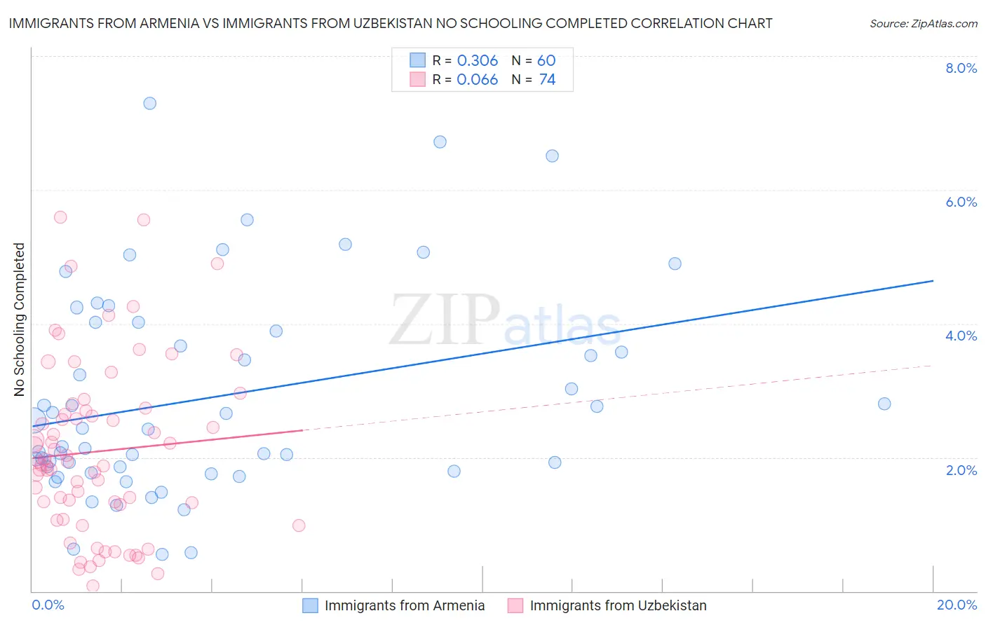 Immigrants from Armenia vs Immigrants from Uzbekistan No Schooling Completed