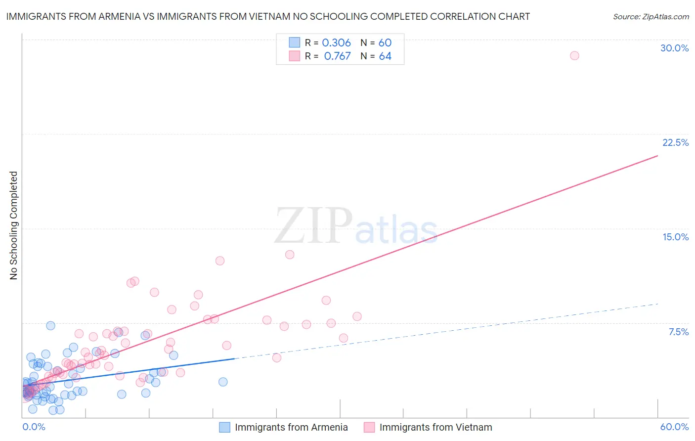 Immigrants from Armenia vs Immigrants from Vietnam No Schooling Completed