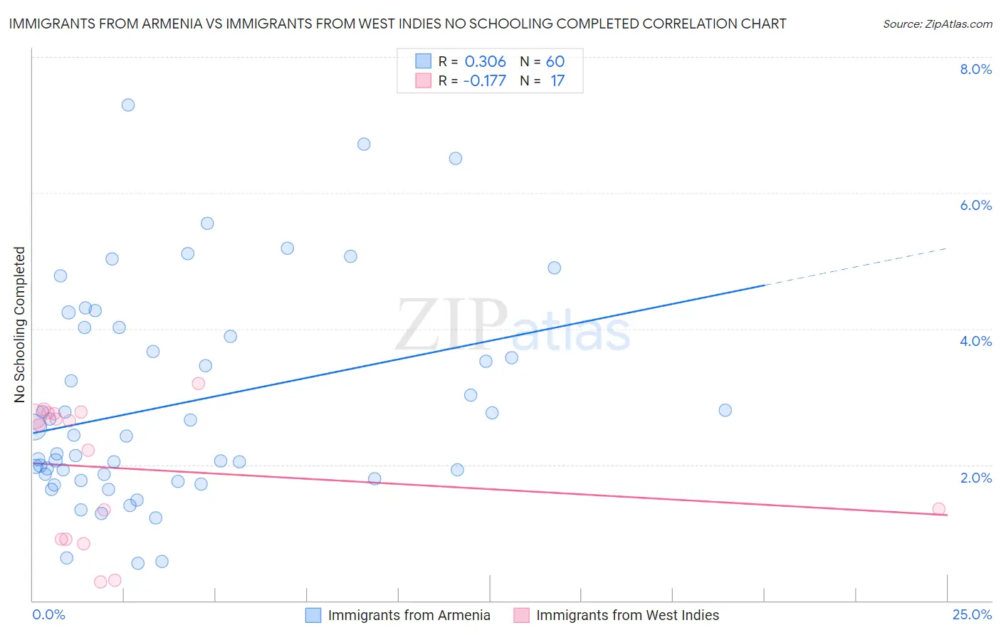 Immigrants from Armenia vs Immigrants from West Indies No Schooling Completed
