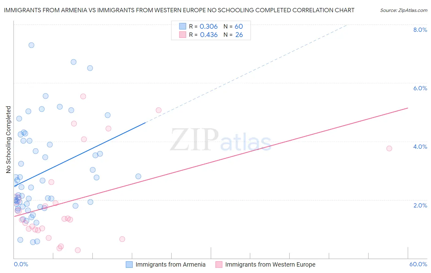 Immigrants from Armenia vs Immigrants from Western Europe No Schooling Completed