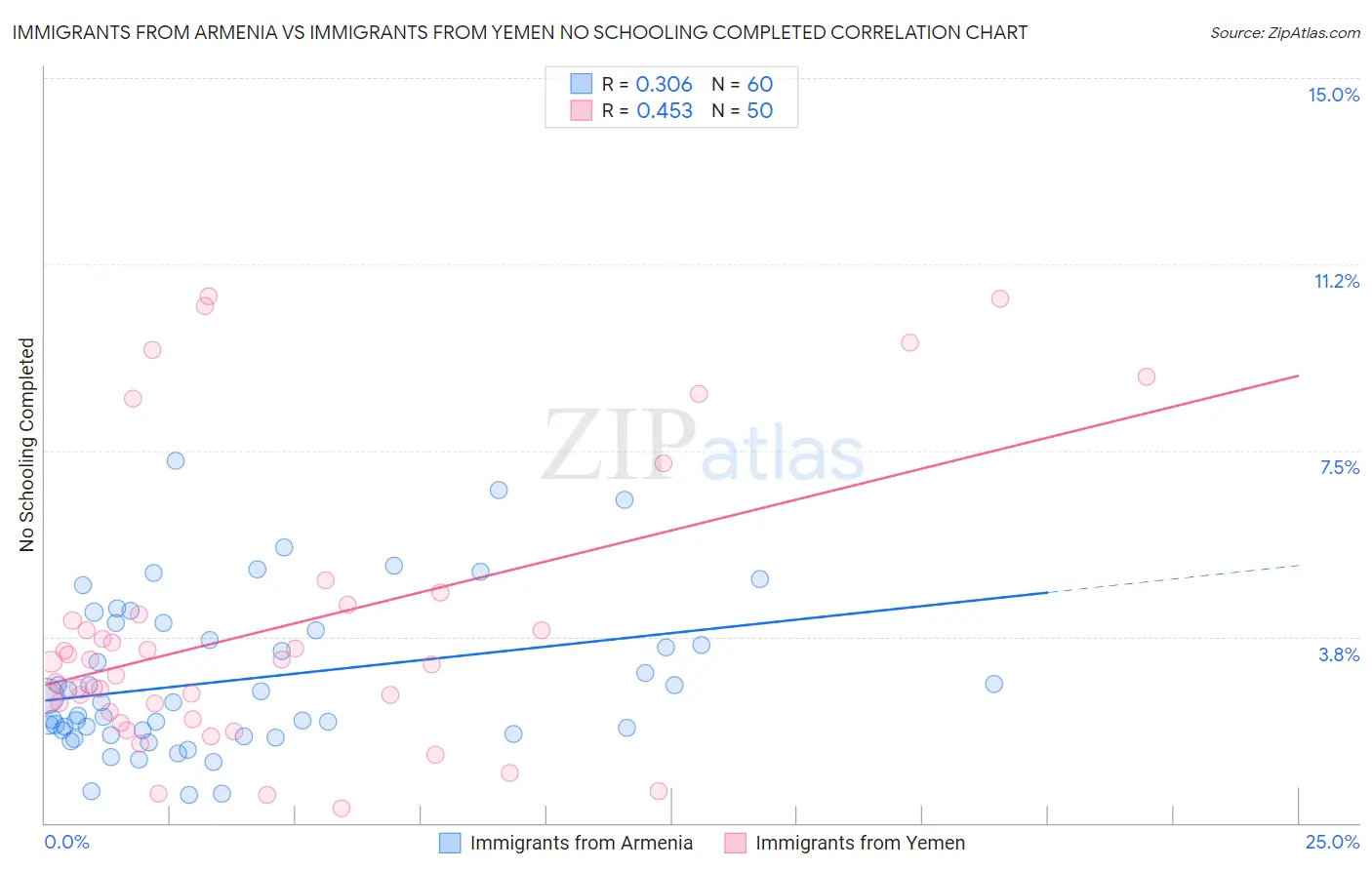 Immigrants from Armenia vs Immigrants from Yemen No Schooling Completed
