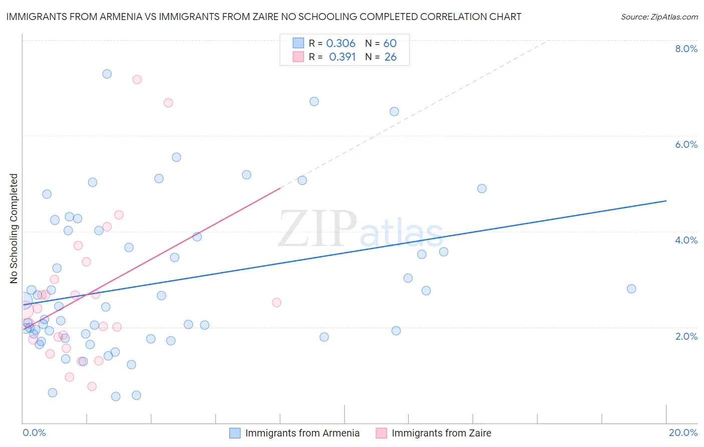 Immigrants from Armenia vs Immigrants from Zaire No Schooling Completed