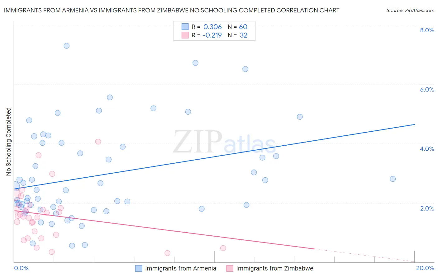 Immigrants from Armenia vs Immigrants from Zimbabwe No Schooling Completed