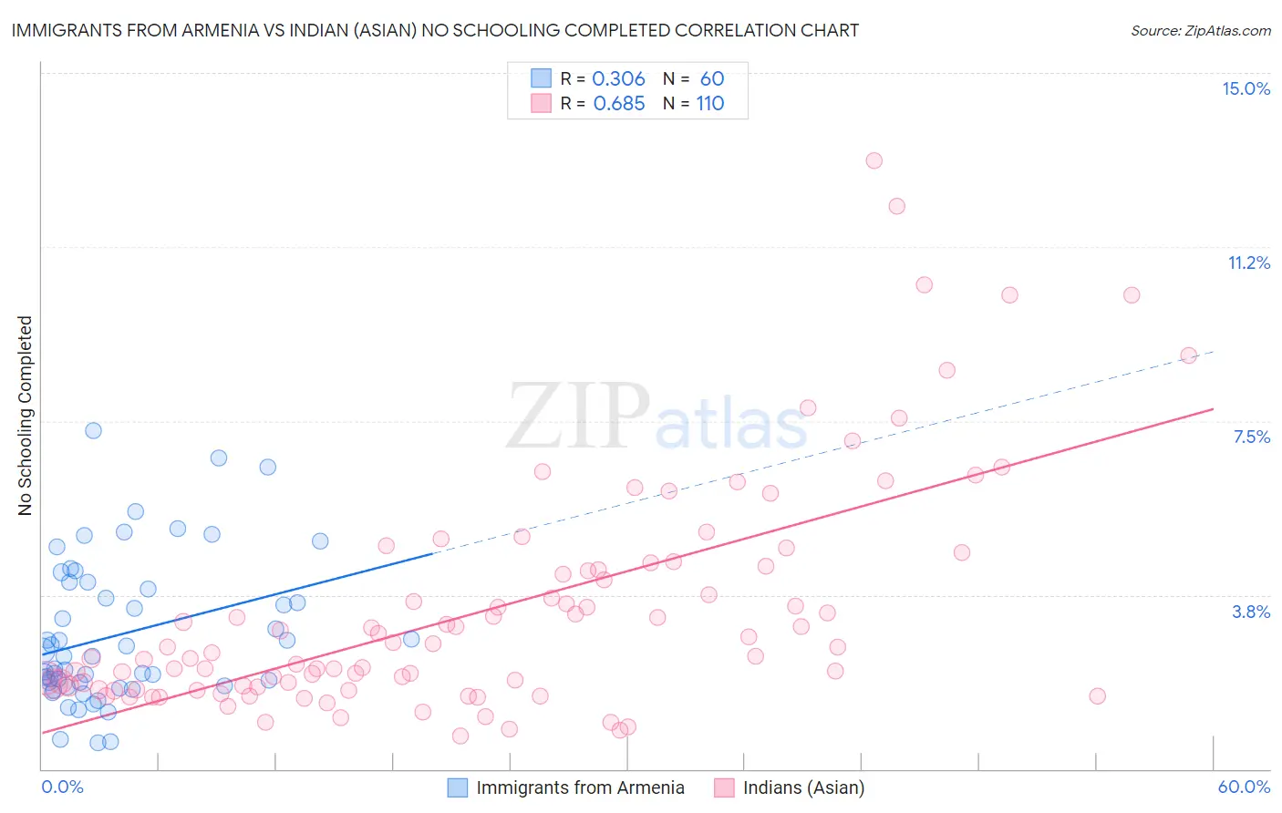 Immigrants from Armenia vs Indian (Asian) No Schooling Completed