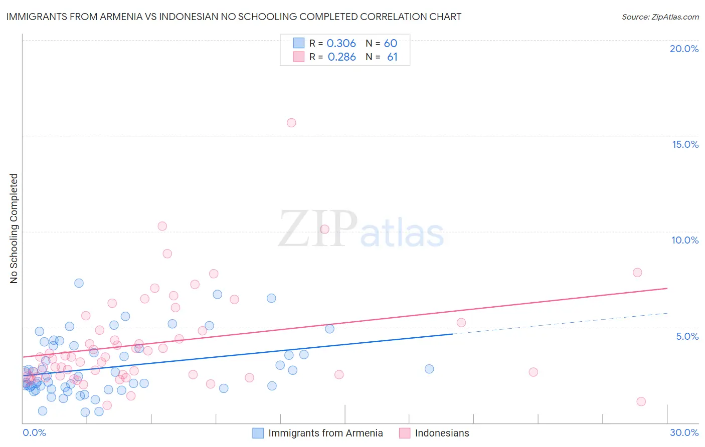 Immigrants from Armenia vs Indonesian No Schooling Completed